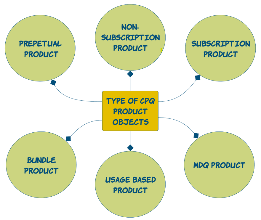 Notes 4 - Type of Products