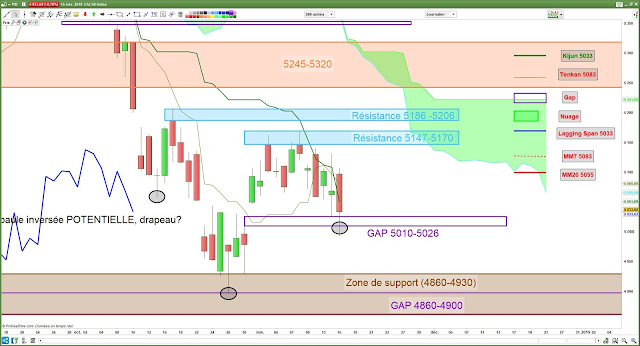 Analyse Ichimoku cac 40 [15/11/18]