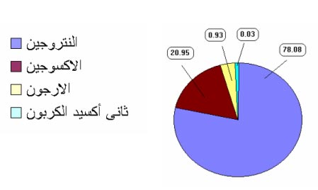 مكونات الهواء 