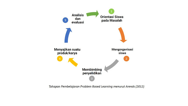 Tahapan Pembelajaran Berbasis Masalah