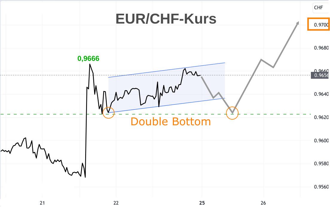 EUR CHF Entwicklung Linienchart mit Prognose Pfeil