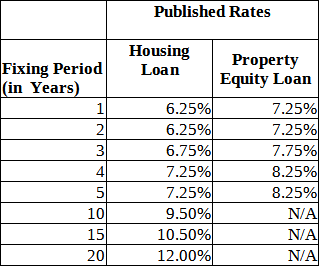 bpi indicative rates