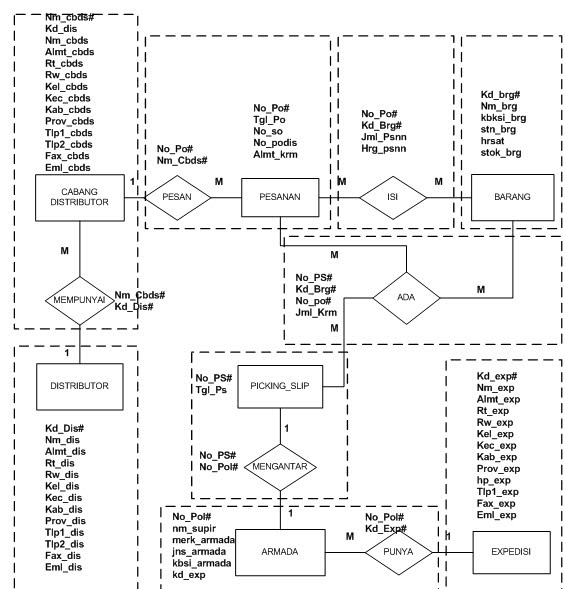 Element_skill: GAMBARAN DATA BASE DALAM BENTUK FLOWCHART