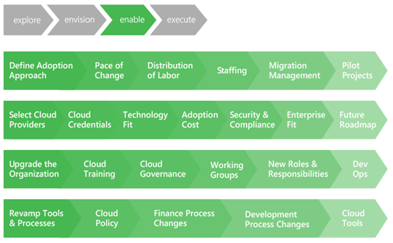 Enable Cloud