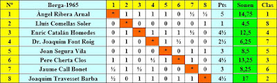 Clasificación del Torneo de Ajedrez de Berga 1965