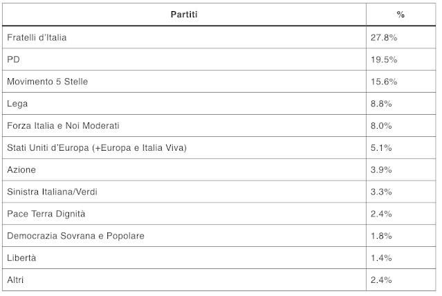 Sondaggio politico elettorale sulle intenzioni di voto degli italiani.