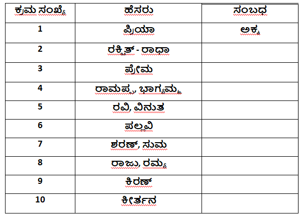 5th EVS Chapter 2 Question Answer In Kannada