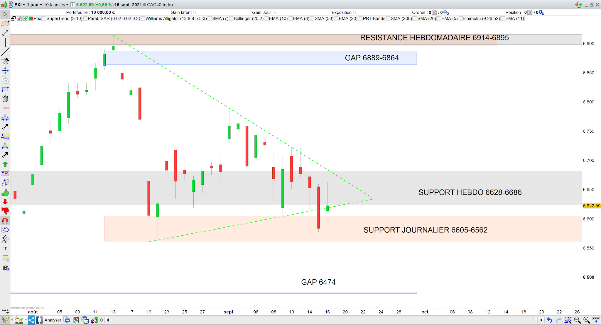Le CAC40 tente de réintégrer son triangle 17/09/21
