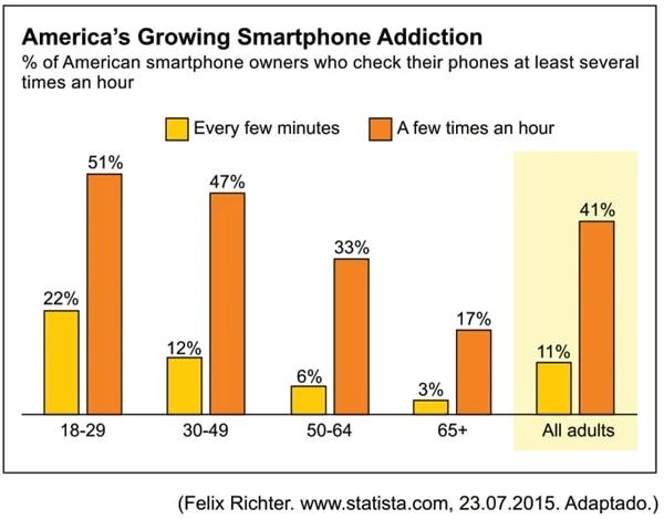America's Growing Smartphone Addiction