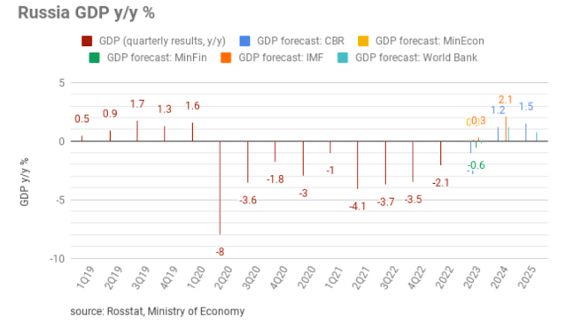 Russian GDP y/y%, Source: Rosstat