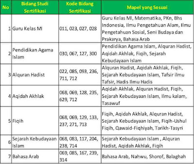 Linieritas mata pelajaran sertifikasi pada guru yang mengajar di  Linieritas Mapel Sertifikasi di Madrasah Ibtidaiyah