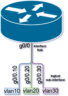 Konfigurasi VLAN pada switch Cisco #2 Routing antar VLAN