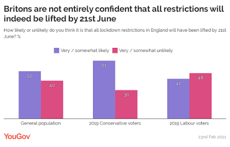 yougov poll bar chart showing we aren't confident restrictions will be lifted in june