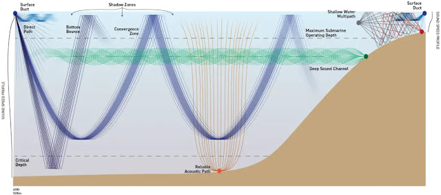 Ilustración 1 – Modelos de propagación acústica [2].