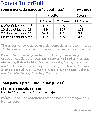 Tabla de precios del Interrail