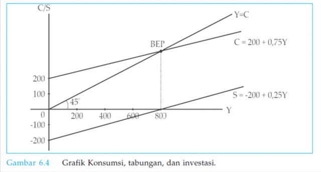 FUNGSI KONSUMSI DAN FUNGSI TABUNGAN  SS belajar