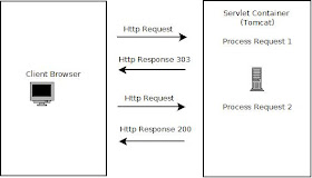 Java Servlet HTTP Redirect
