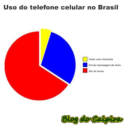 pesquisa sobre uso do celular