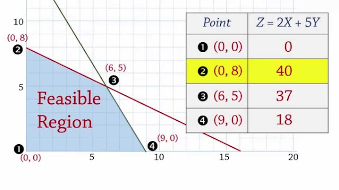 Linear Programming Notes and questions