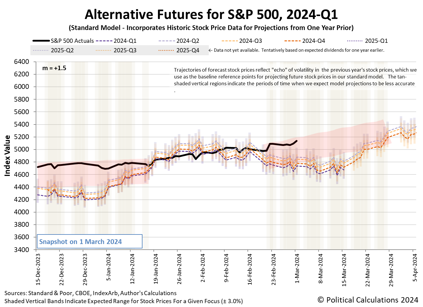 Alternative Futures - S&P 500 - 2024Q1 - Standard Model (m=+1.5 from 9 March 2023) - Snapshot on 1 Mar 2024