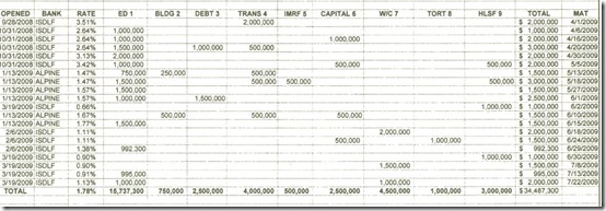 3-31-2009 Investment Report