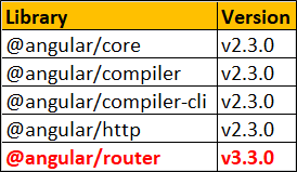 why angular 3 is not released