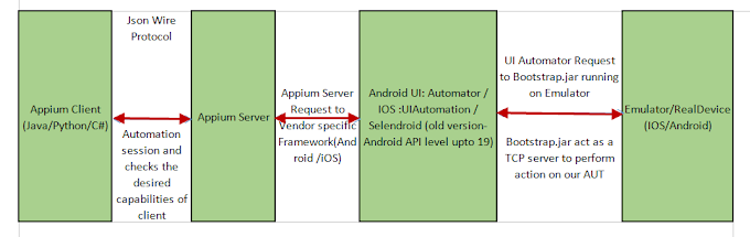 Selenium :Appium Architecture