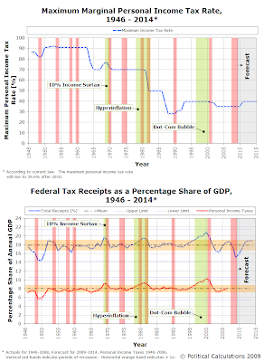 Maximum Marginal Personal Income Tax Rate, Federal Tax Receipts as a Percentage Share of GDP, 1946-2014