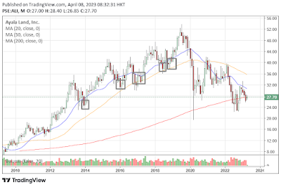 Ayala Land, Inc. (ALI) 10-year monthly candlestick chart including the 20, 50 and 200 Simple Moving Average (SMA) and Volume Technical Indicators.