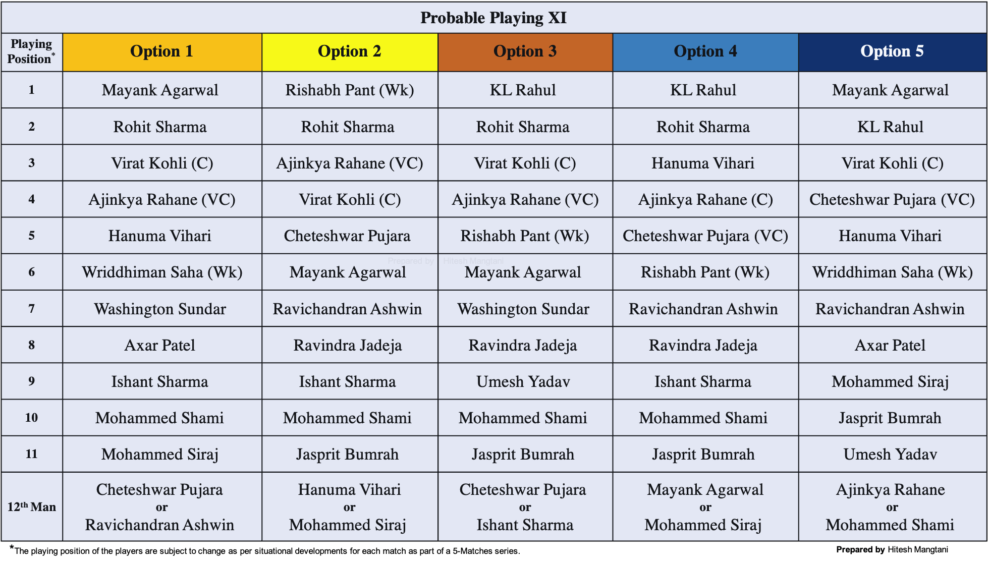 Cricket, Stats and Opinion: India tour of England in 2021 | India Tour of England 2021 - Probable Playing XI by Hitesh Mangtani