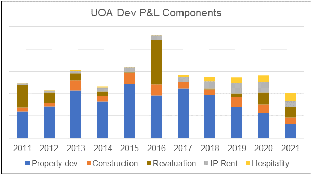 Chart 4: UOA Dev Profit Profile