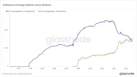 Binance обогнала Coinbase по количеству хранимых биткоинов