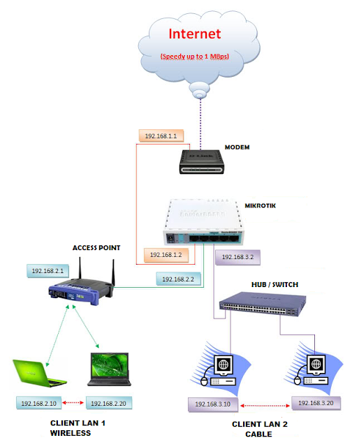 Skema Jaringan Wireless yang Ditambahkan di Luar Ruangan