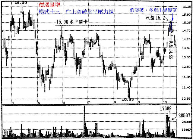 價漲量增　模式十三　往上突破水平壓力線