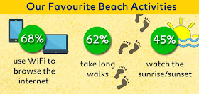 Singaporeans enjoy using WiFi to browse the Internet (68 per cent) taking long walks on the beach (62 per cent), and watching the sunrise or sunset (45 per cent), or just people-watching (46 per cent).