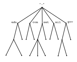 Hierarki/pohon DNS dan sistem berkas UNIX