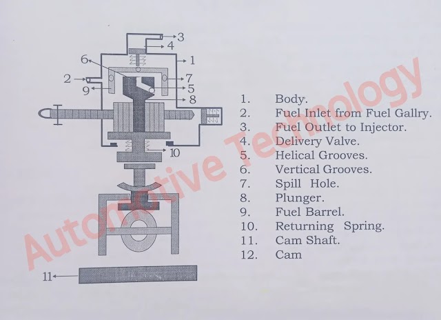 Plunger unit of Fuel Injection Pump : Construction and working