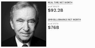 حسب آخر إحصاء لمجلة فوربس(Forbes)، هناك 2،153 ملياردير ، أي 55 أقل من العام الماضي 2018. حيث تبلغ قيمة ثروتهم 8.7 تريليون دولار