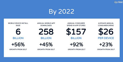 Source: App Annie. App Annie forecasts how app trends will evolve through to 2022.