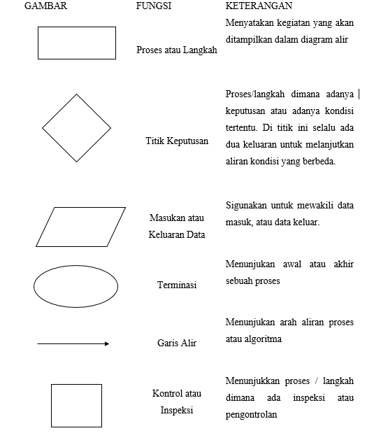 Latifa's World: PENGENALAN FLOWCHART DAN QBASIC