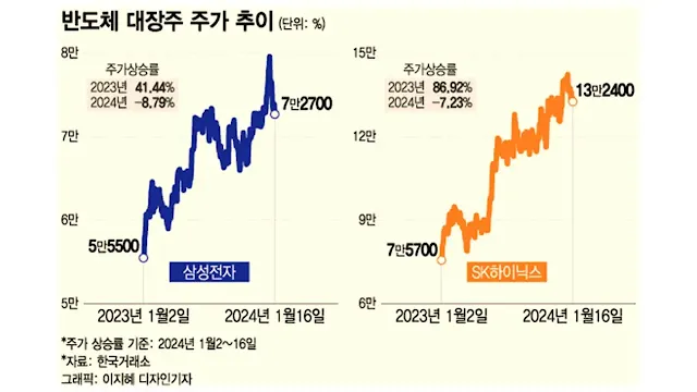 삼성전자와SK하이닉스-주가-추세-비교-그래프