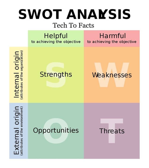 SWOT Analysis, template, examples