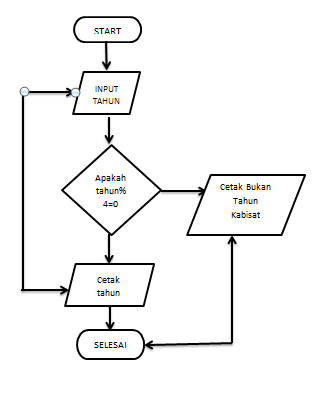 contoh flowchart menghitung bilangan prima