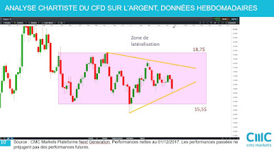 Investir dans l'or avec l'analyse technique [02/12/2017] XAUUSD