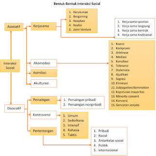 Bentuk Interaksi Sosial