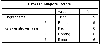 Output Between Subjects Factors