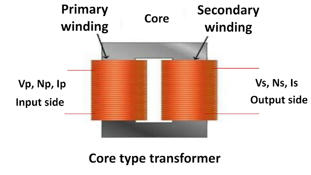 Core type transformer, the transformer, types of transformer, primary secondary winding, working of transformer