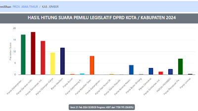 Real Count KPU Jember 59.65%: Nomer Satu Bukan Lagi PKB atau PDIP, Tapi Partai Ini