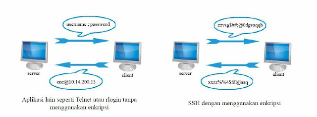 Perbedaan Telnet dan SSH