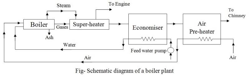Schematic diagram of a Steam Boiler Schematic diagram of a Steam Boiler